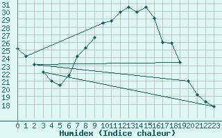 Courbe de l'humidex pour Calatayud