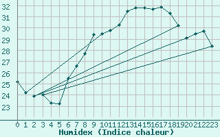 Courbe de l'humidex pour Brescia / Ghedi