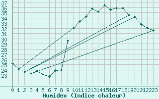 Courbe de l'humidex pour Xert / Chert (Esp)