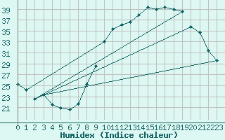 Courbe de l'humidex pour Brive-Souillac (19)