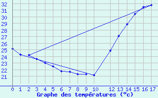 Courbe de tempratures pour Cacoal