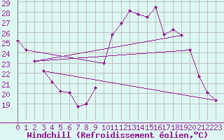 Courbe du refroidissement olien pour Trelly (50)