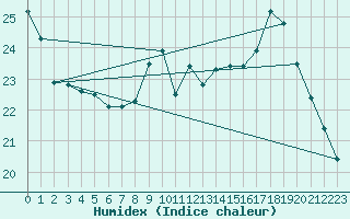 Courbe de l'humidex pour Bourges (18)