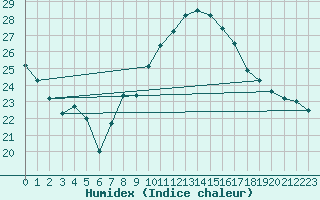 Courbe de l'humidex pour Montmlian (73)