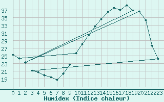 Courbe de l'humidex pour Souprosse (40)