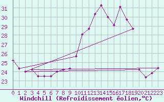Courbe du refroidissement olien pour Perpignan (66)