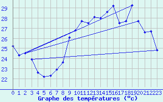 Courbe de tempratures pour Cap Corse (2B)