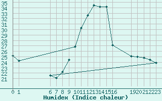 Courbe de l'humidex pour Colmar-Ouest (68)