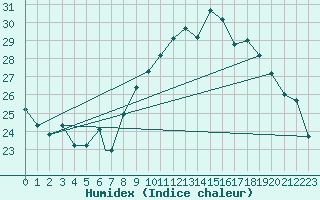 Courbe de l'humidex pour Hassi-Messaoud