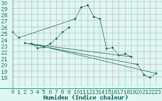 Courbe de l'humidex pour Geisenheim