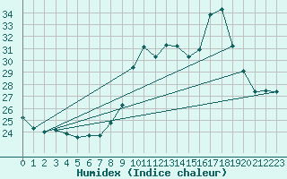 Courbe de l'humidex pour Cap Cpet (83)