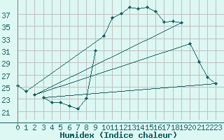 Courbe de l'humidex pour Hohrod (68)