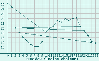 Courbe de l'humidex pour Sainte-Genevive-des-Bois (91)