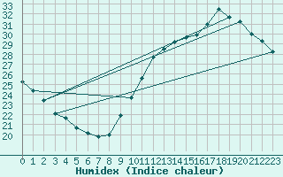Courbe de l'humidex pour Cap Ferret (33)