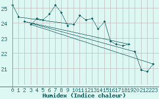 Courbe de l'humidex pour Llanes