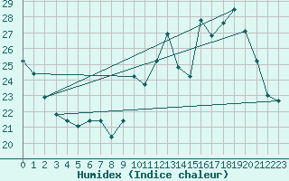 Courbe de l'humidex pour Serralongue (66)