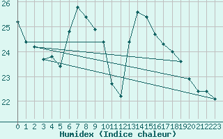 Courbe de l'humidex pour Schiers