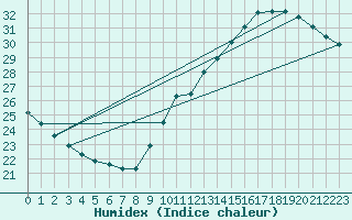 Courbe de l'humidex pour Jan (Esp)