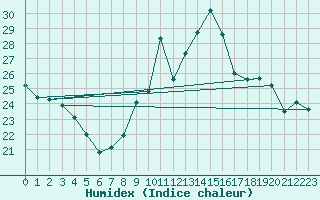 Courbe de l'humidex pour Cherbourg (50)