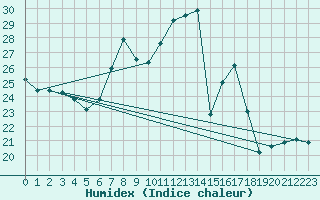 Courbe de l'humidex pour Ble - Binningen (Sw)