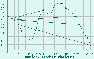 Courbe de l'humidex pour Douzy (08)