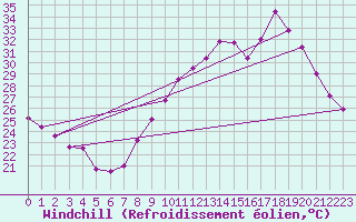 Courbe du refroidissement olien pour Montpellier (34)