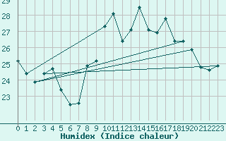 Courbe de l'humidex pour Gijon