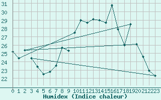 Courbe de l'humidex pour Toussus-le-Noble (78)