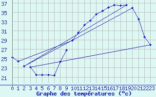 Courbe de tempratures pour Tours (37)