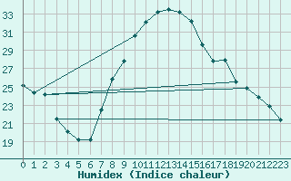 Courbe de l'humidex pour Guadalajara