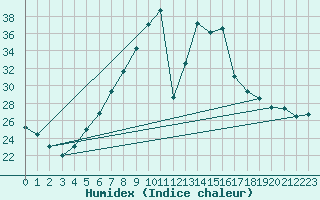 Courbe de l'humidex pour Neuruppin