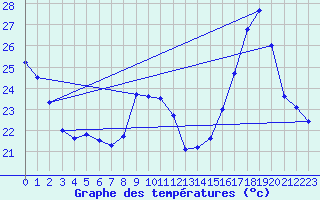 Courbe de tempratures pour Saint Epain (37)