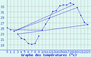 Courbe de tempratures pour Angoulme - Brie Champniers (16)