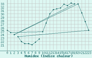 Courbe de l'humidex pour Variscourt (02)