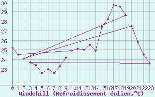 Courbe du refroidissement olien pour Le Luc (83)
