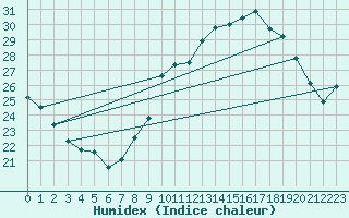 Courbe de l'humidex pour Montlimar (26)