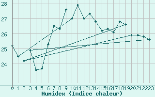 Courbe de l'humidex pour Cabo Peas