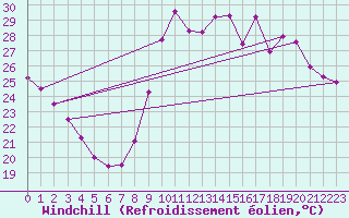 Courbe du refroidissement olien pour La Rochelle - Le Bout Blanc (17)