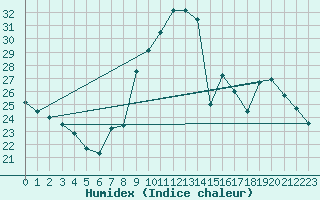 Courbe de l'humidex pour Courcouronnes (91)