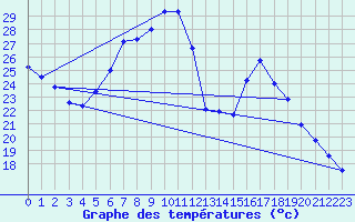 Courbe de tempratures pour Doberlug-Kirchhain