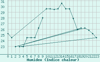 Courbe de l'humidex pour Capo Carbonara