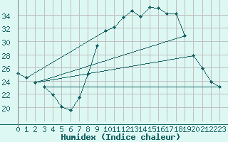 Courbe de l'humidex pour Jerez de Los Caballeros