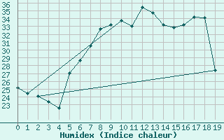 Courbe de l'humidex pour Huedin