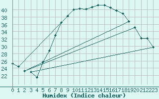 Courbe de l'humidex pour Banloc