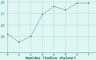 Courbe de l'humidex pour Yamaguchi