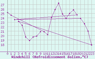 Courbe du refroidissement olien pour Srzin-de-la-Tour (38)