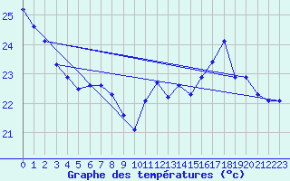 Courbe de tempratures pour Gruissan (11)