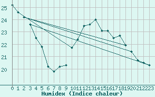 Courbe de l'humidex pour Bagnres-de-Luchon (31)