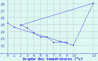 Courbe de tempratures pour Ariquemes