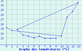 Courbe de tempratures pour Buriticupu